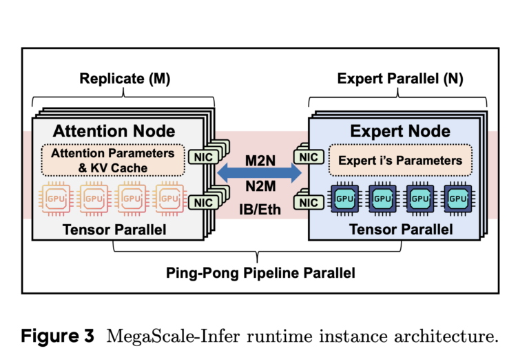 This AI Paper from ByteDance Introduces MegaScale-Infer: A Disaggregated Expert Parallelism System for Efficient and Scalable MoE-Based LLM Serving
